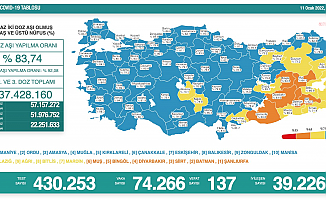 Koronavirüs nedeniyle 137  kişi daha yaşamını yitirdi