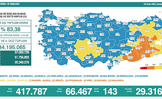 Koronavirüs nedeniyle 143 kişi daha yaşamını yitirdi