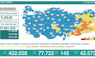 Koronavirüs nedeniyle 145 kişi daha yaşamını yitirdi