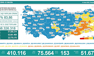 Koronavirüs nedeniyle 153 kişi daha yaşamını yitirdi