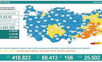 Koronavirüs nedeniyle 156 kişi daha yaşamını yitirdi