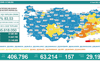 Koronavirüs nedeniyle 157 kişi daha yaşamını yitirdi