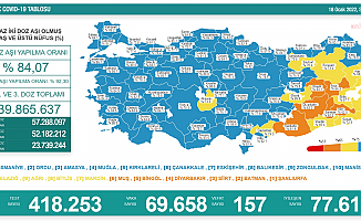 Türkiye'de koronavirüsten 157 kişi daha hayatını kaybetti