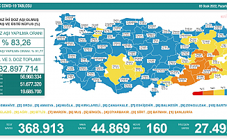 Türkiye'de koronavirüsten 160 kişi daha hayatını kaybetti