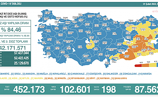 Koronavirüs nedeniyle 198 kişi daha yaşamını yitirdi