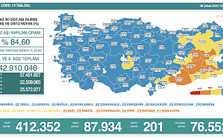Koronavirüs nedeniyle 201 kişi daha yaşamını yitirdi