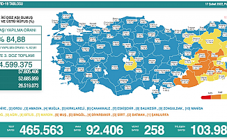 Koronavirüs nedeniyle 258 kişi daha yaşamını yitirdi