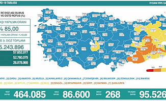 Koronavirüs nedeniyle 268 kişi daha yaşamını yitirdi