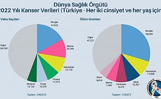 Her 5 Ölümden Biri Kanserden: Dünya Kanser Günü'nde Erken Teşhis Çağrısı