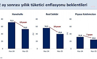 Mehmet Şimşek: Haziranda enflasyon beklentileri tüm kesimlerde geriledi