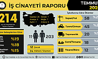 İSİG Meclisi: "Temmuz ayında 214 işçi hayatını kaybetti"