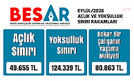 BES-AR: Eylül ayında açlık sınırı 49 bin 655 lira oldu