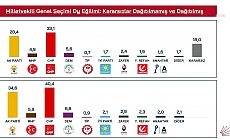 İşte Özgür Özel'in açıkladığı son anketin detayları... CHP: yüzde 40,4 AK Parti: yüzde 34,6
